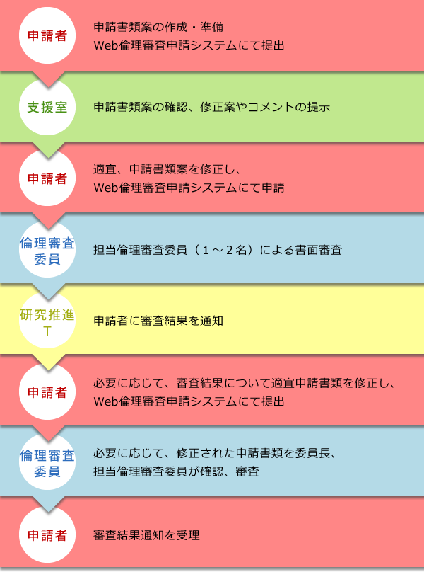 倫理審査までのフロー図