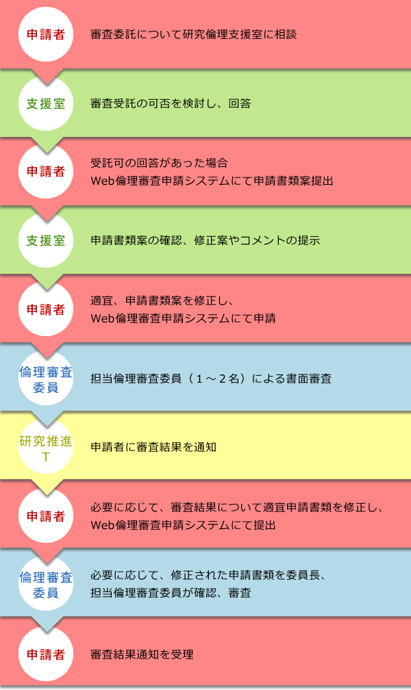 倫理審査までのフロー図