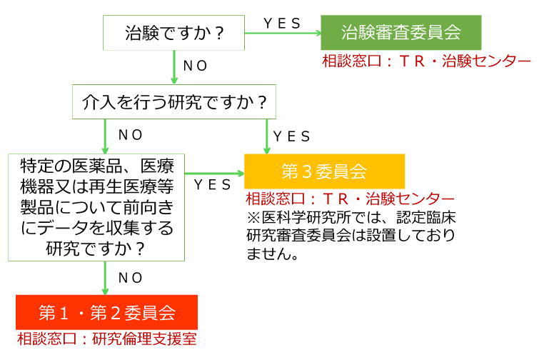 申請する委員会